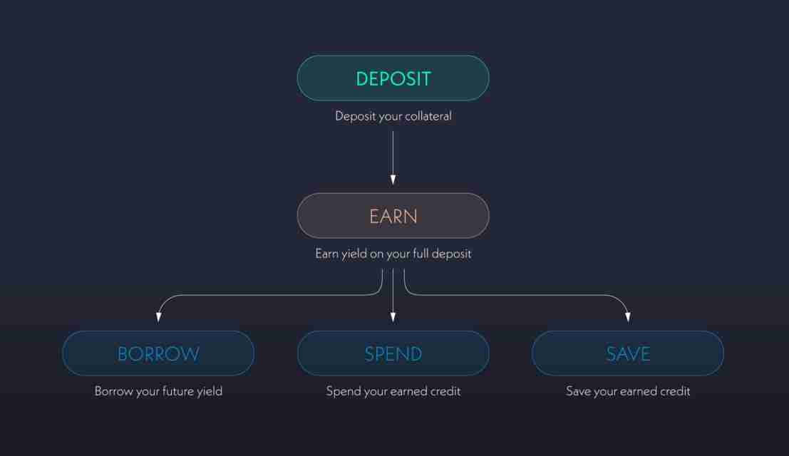 Alchemix研报:一个让人“寅吃卯粮”的DeFi协议